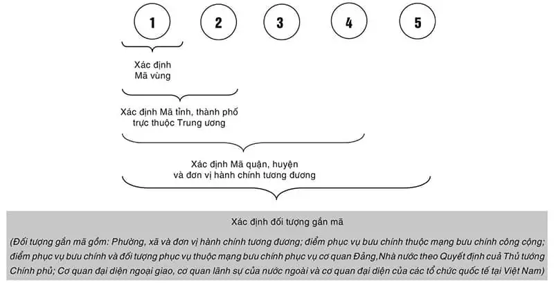 Cấu trúc Vietnam zip code có 5 chữ số