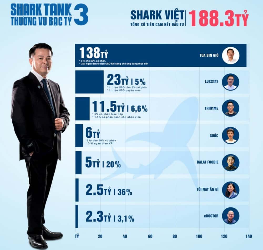 Update Shark Việt là ai? Xem tiểu sử Shark Nguyễn Thanh Việt 6